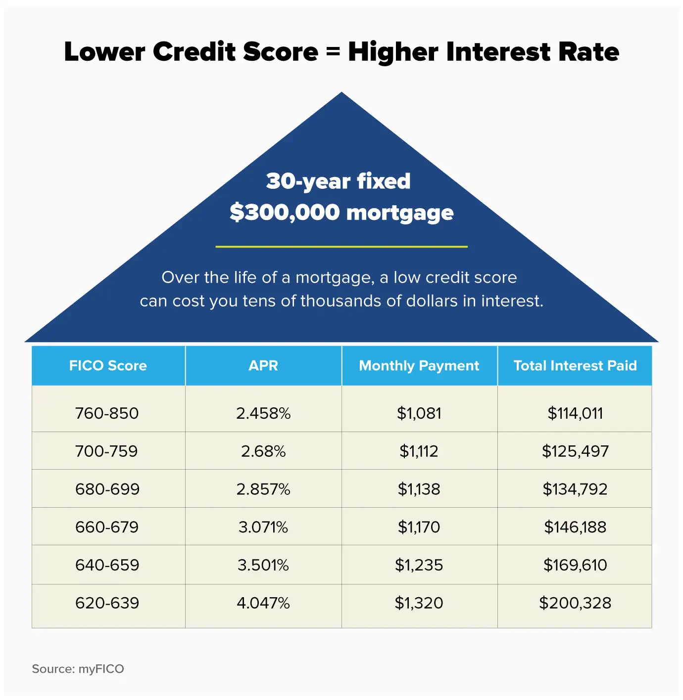 Credit Score and Financial Health