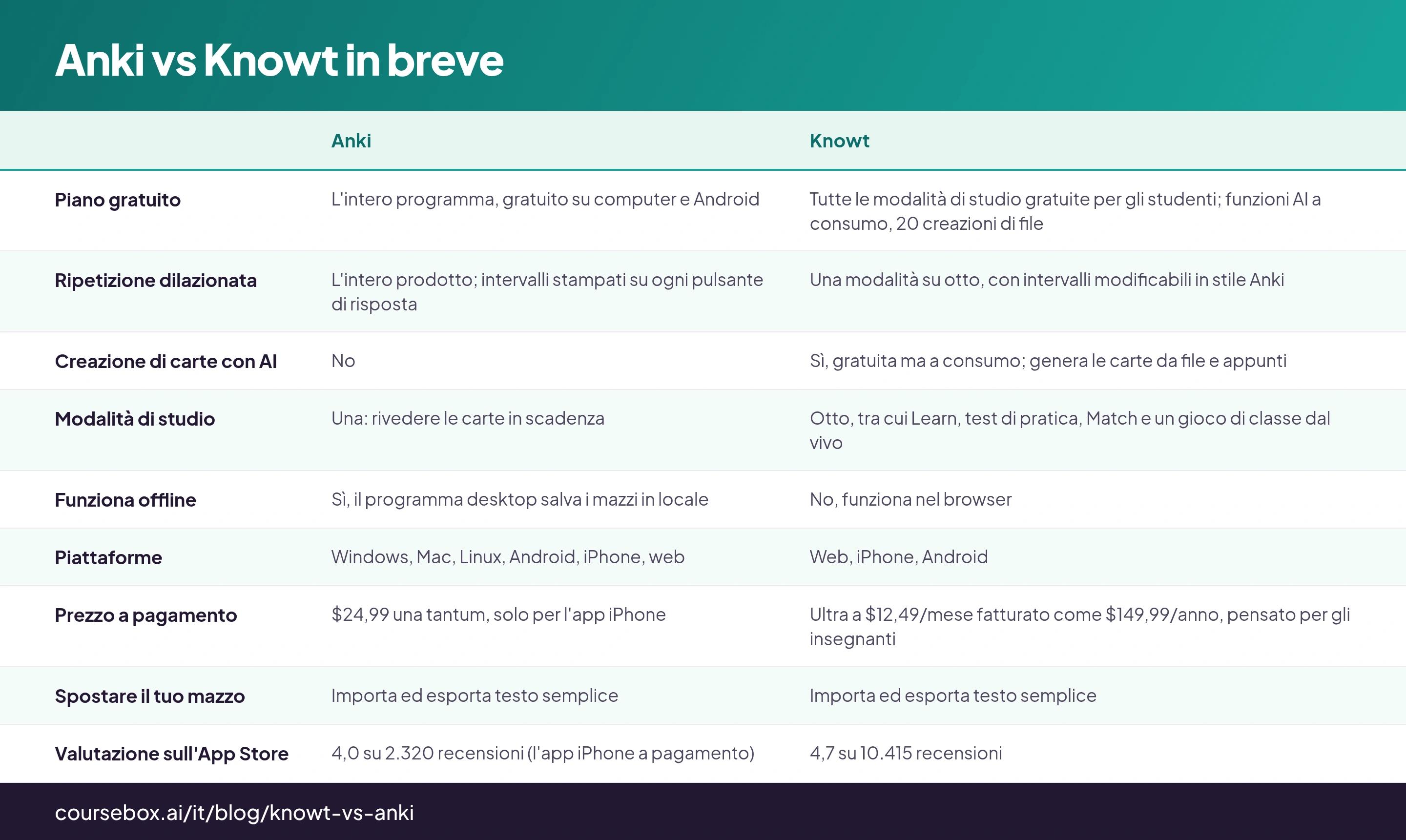 Anki vs Knowt in breve: tabella di 9 righe con le colonne Anki, Knowt