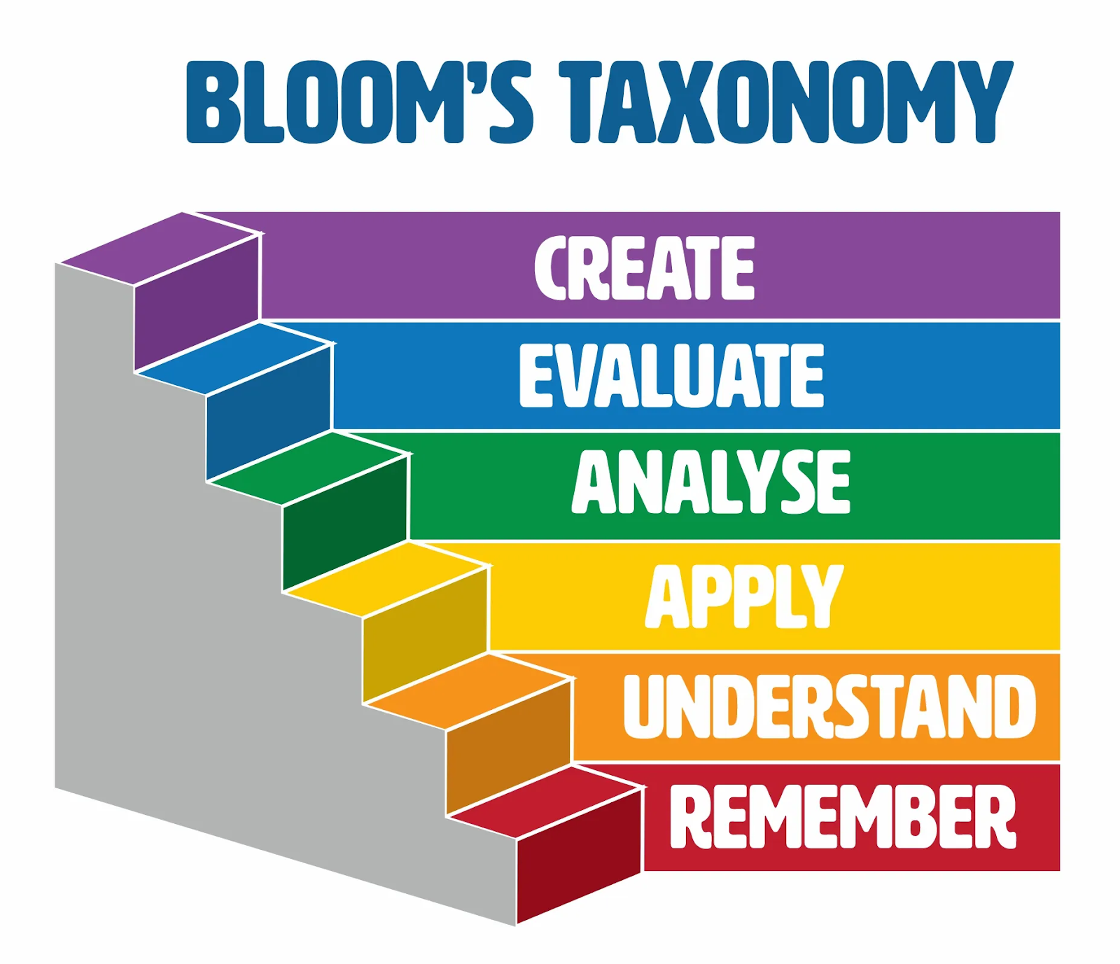 Vygotsky’s Zone of Proximal Development vs Bloom’s Taxonomy