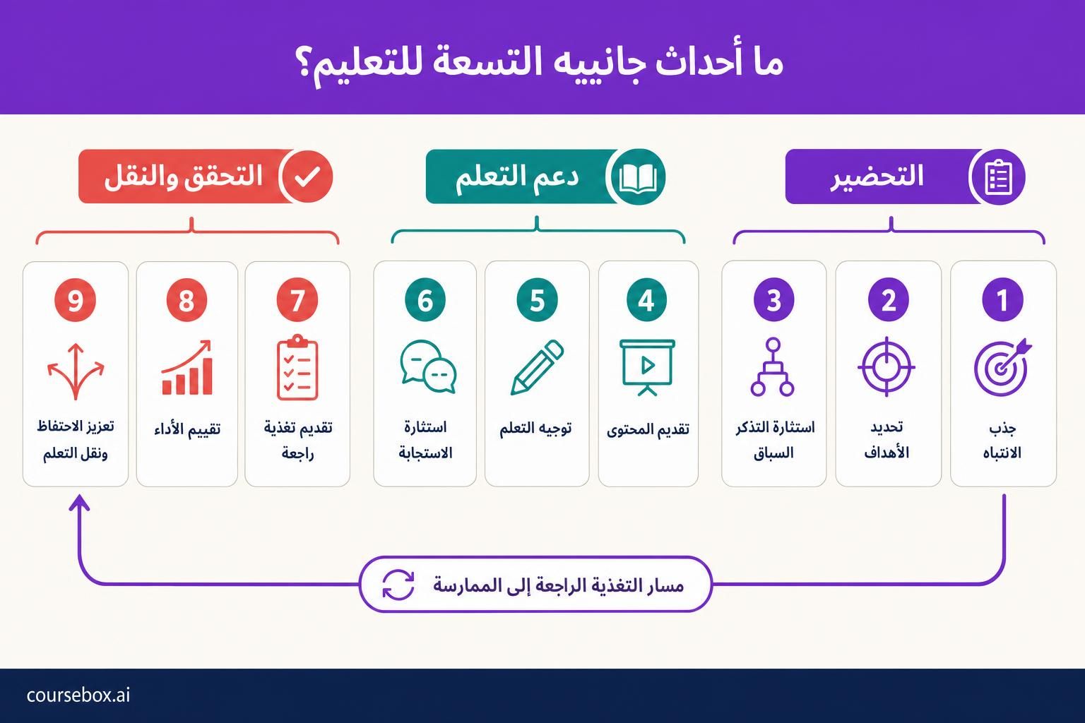 أحداث جانييه التسعة مرقمة ومجمعة لتسهيل القراءة في ثلاث مراحل: التحضير، ودعم التعلم، والتحقق والنقل. ويعود مسار للتغذية الراجعة إلى الممارسة. هذه المجموعات تسميات توضيحية وليست أحداثًا إضافية.