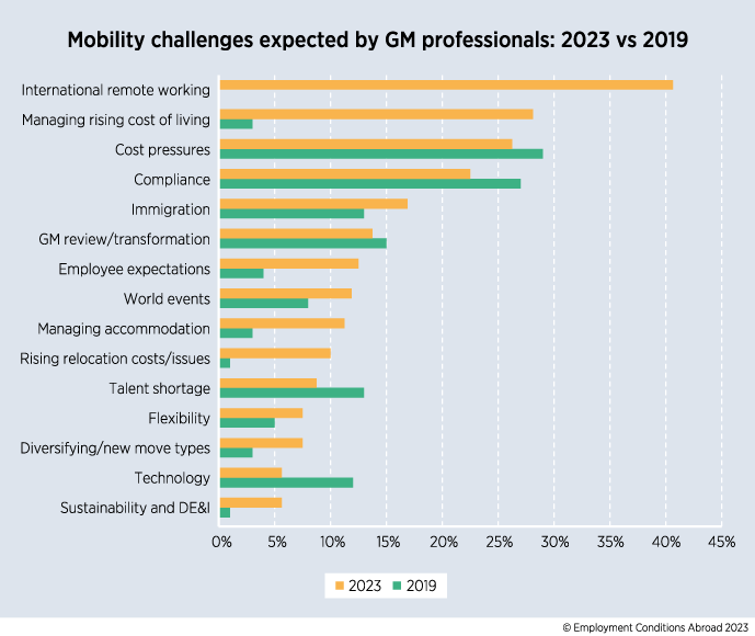 Employee mobility challenges 2019-2023