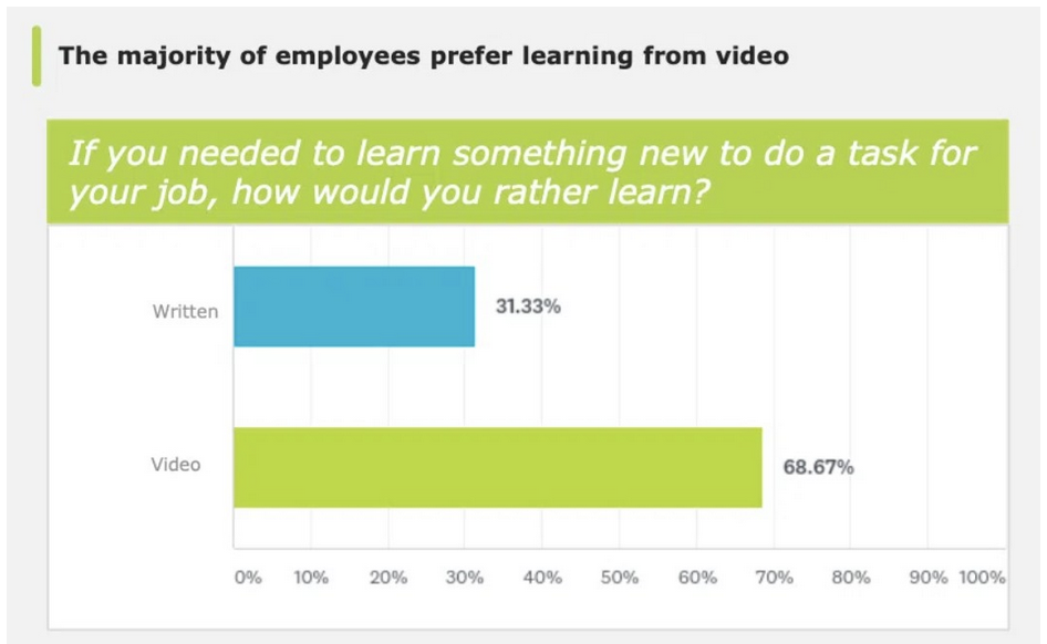 Most Employees Want to Learn Through Video