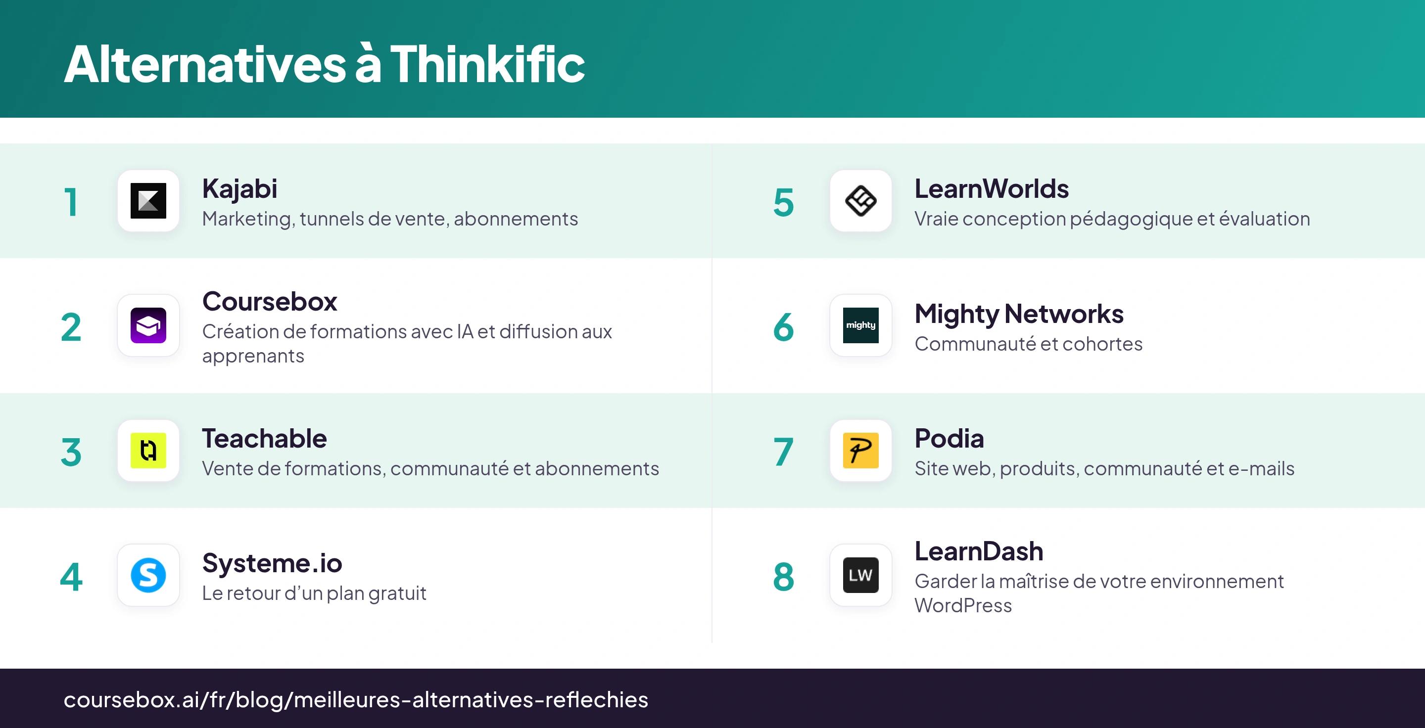 Infographie classant les 8 meilleures alternatives à Thinkific, comparées en un coup d’œil
