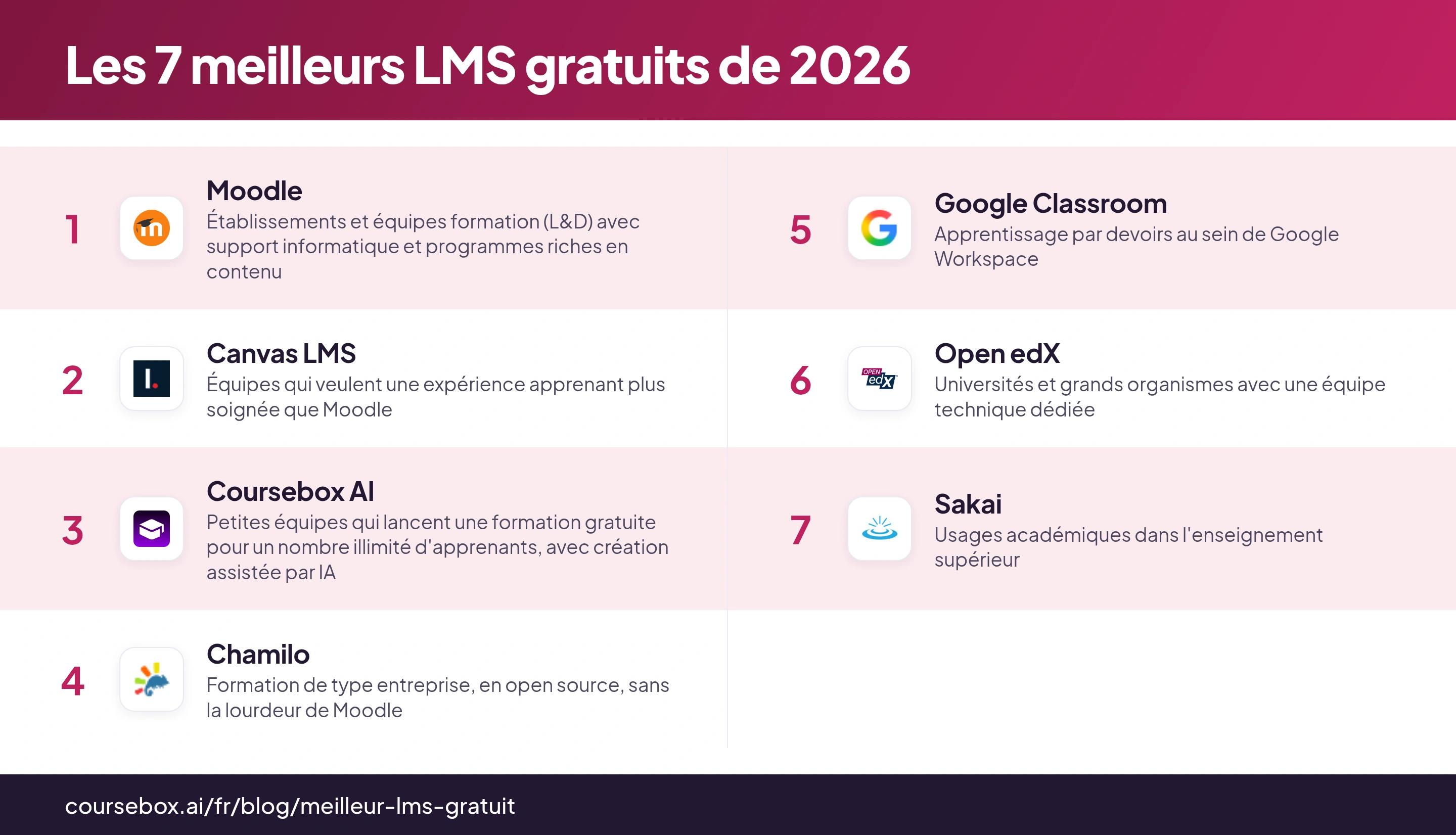 Infographie comparant les 7 meilleurs LMS gratuits de 2026