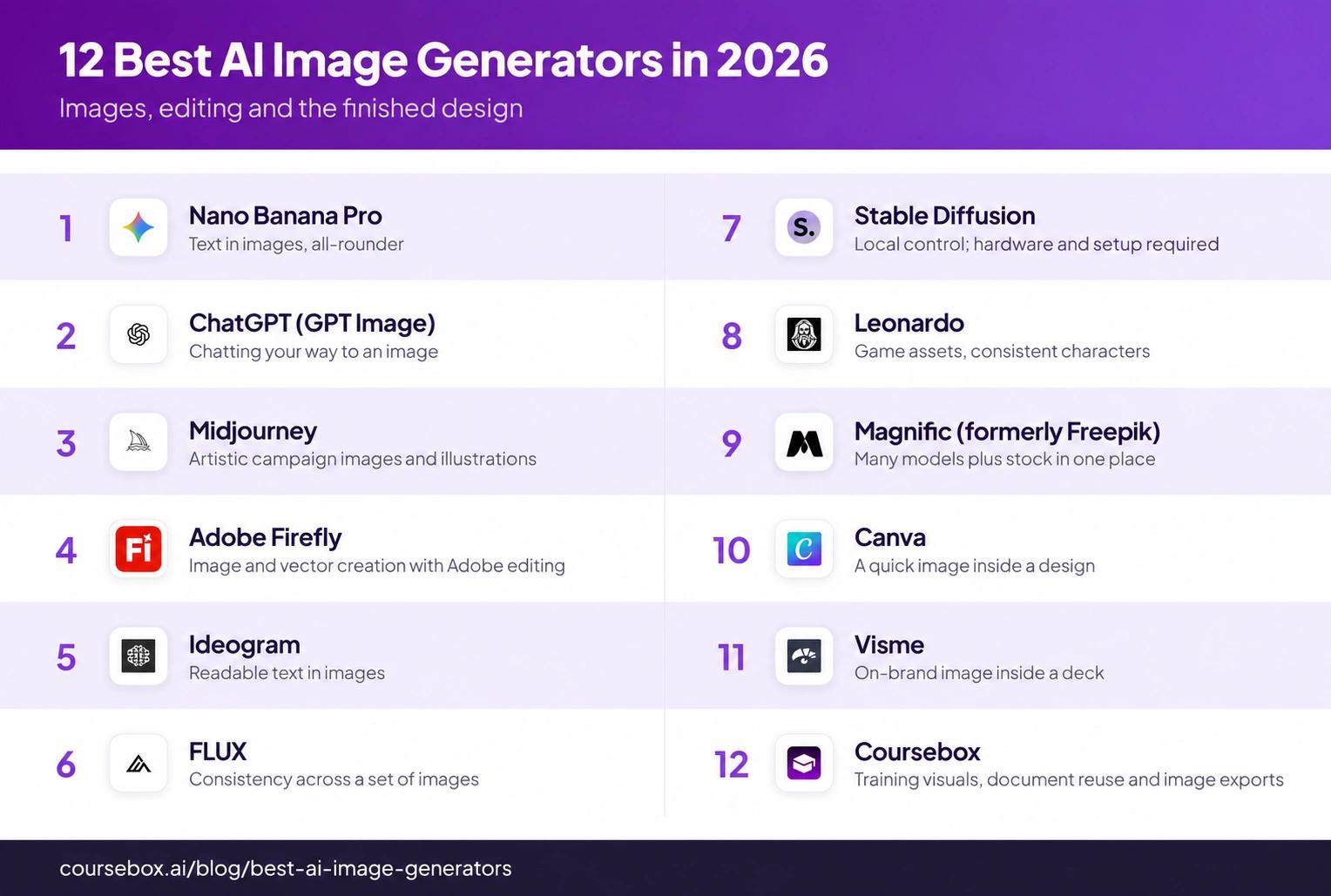 Comparison graphic listing 12 AI image generators with logos and suggested uses