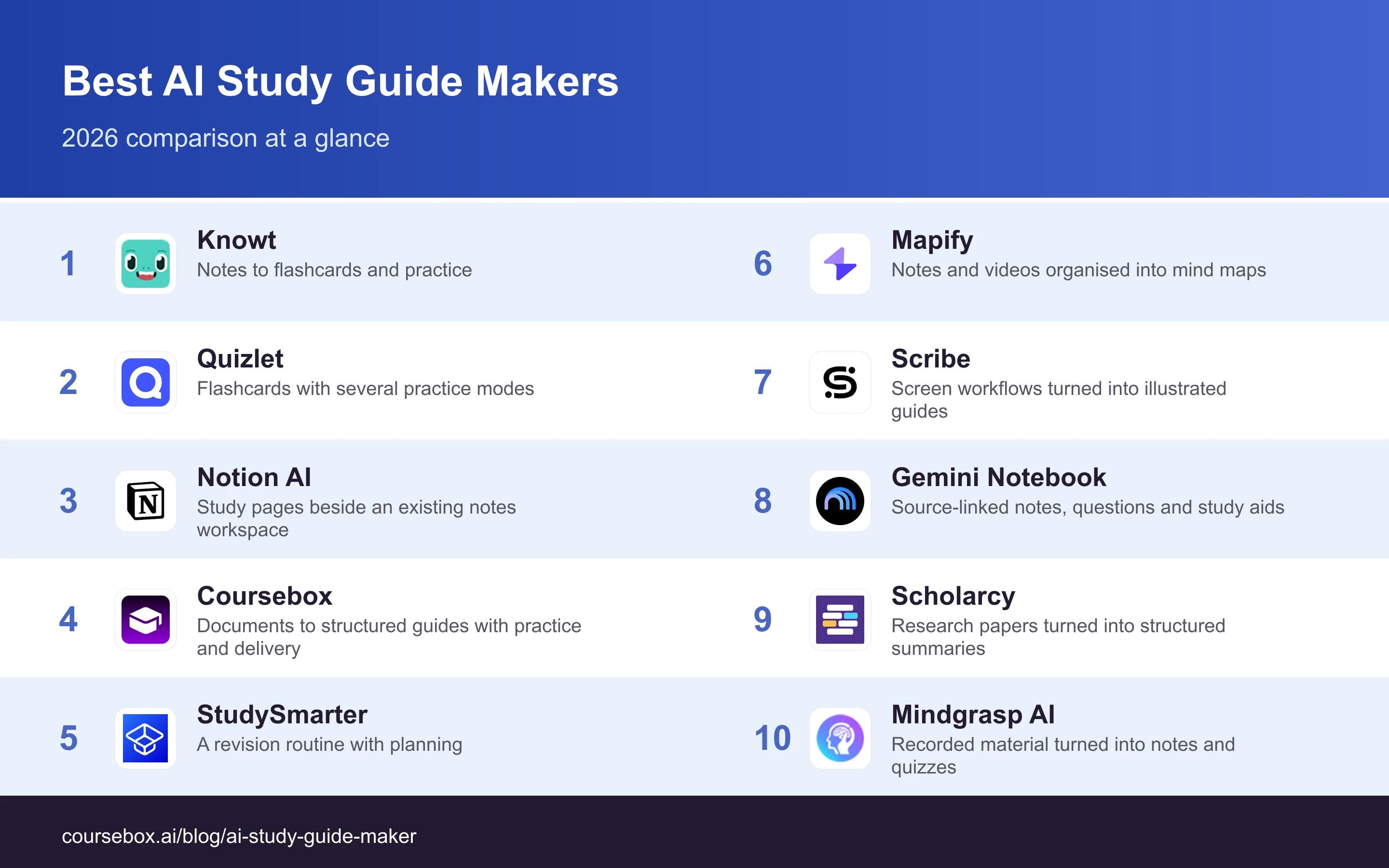 10 AI study guide makers compared by their main use