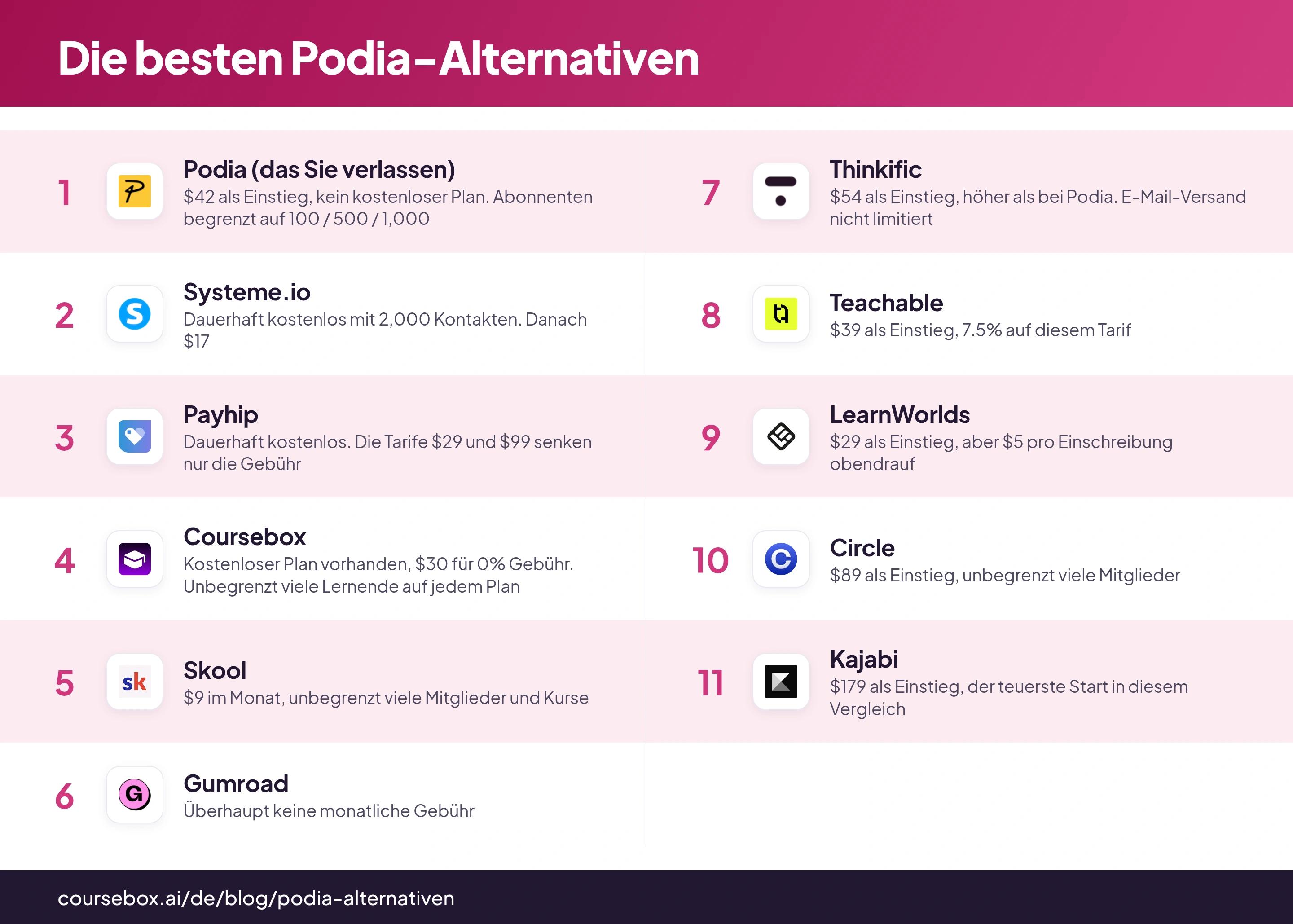 Infografik: Die 10 besten Podia-Alternativen 2026 im Kostenvergleich