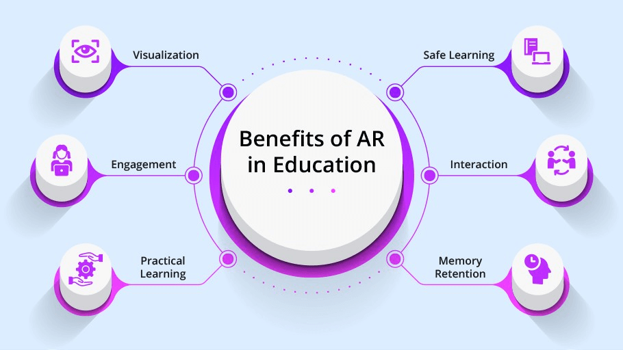 Benefits of Augmented Reality in educations