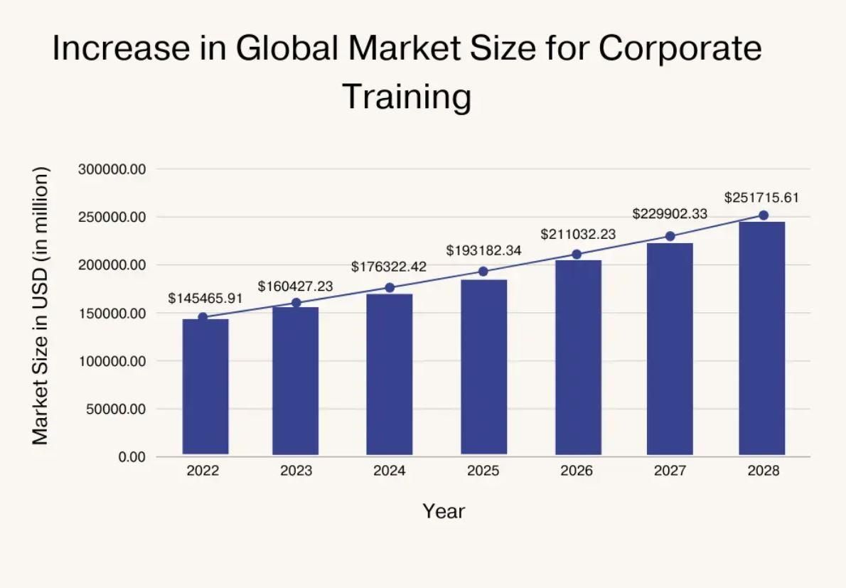 Bar graph about global market size for corporate training