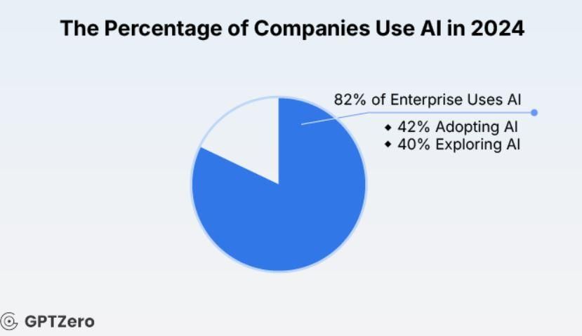 Pie chart about AI adoption in Workplace 2024