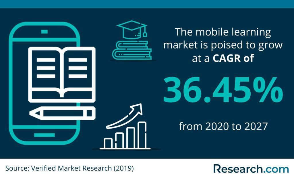 Mobile learning market is poised to grow at a CAGR of 36.45% from 2020 to 2027