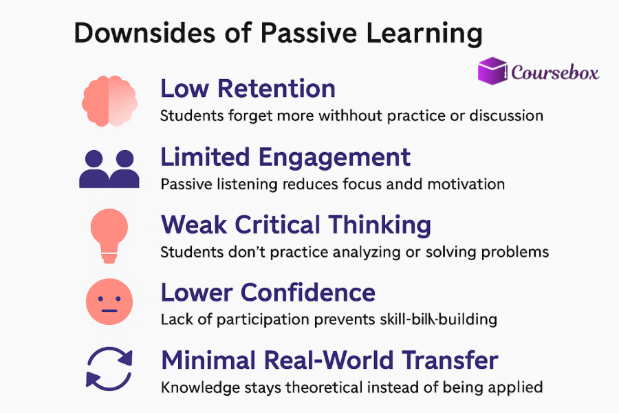 Downsides of Passive Learning