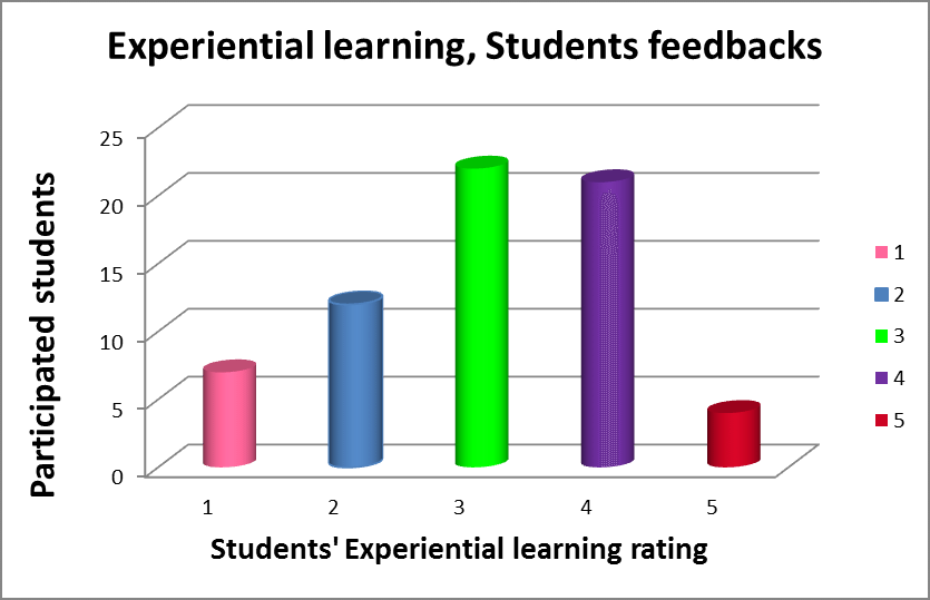 Alt Text: Experiential learning student feedback