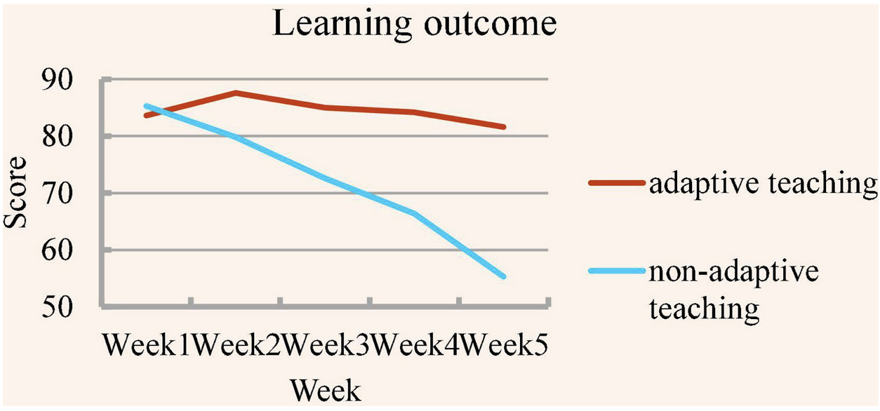 Learning outcome comparison