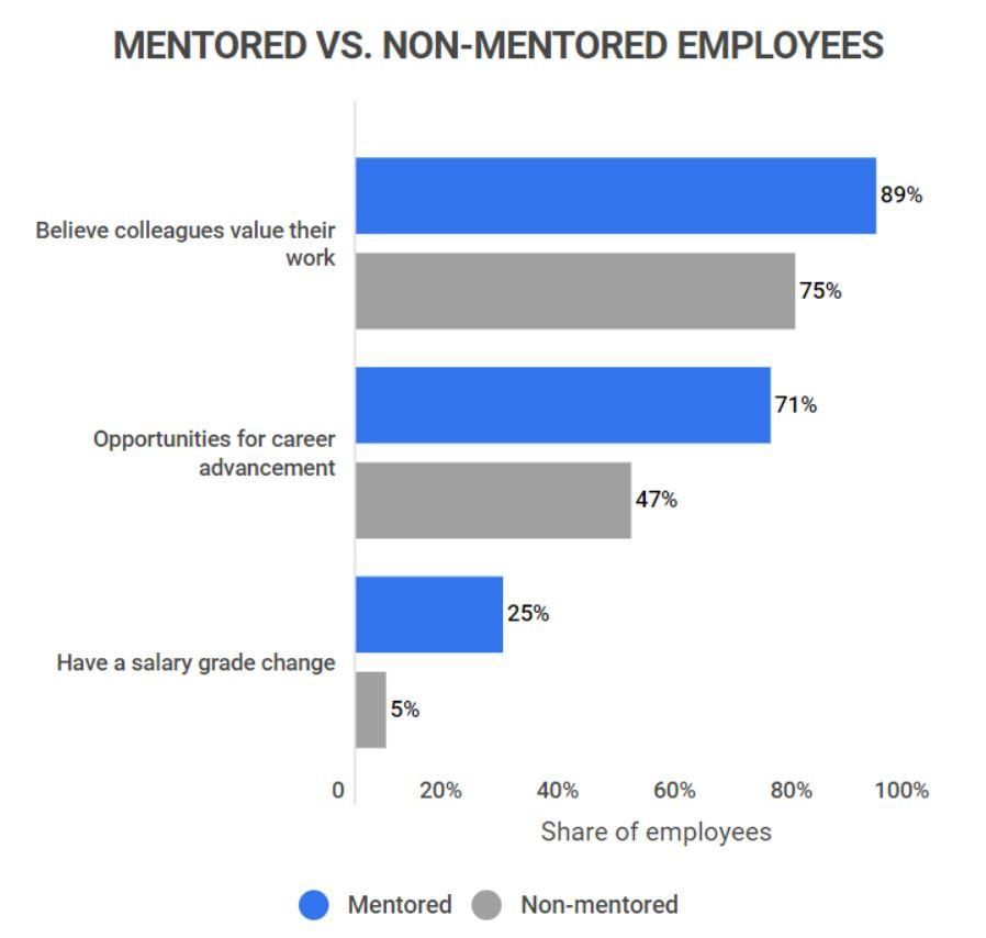 A bar chart about mentored vs. non-mentored employees
