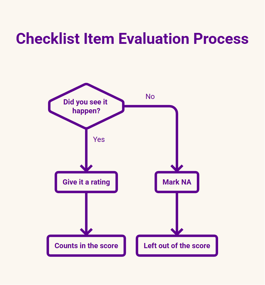 A flow diagram for one checklist item. The question "Did you see it happen?" branches two ways: Yes leads to "Give it a rating" and then "Counts in the score", No leads to "Mark NA" and then "Left out of the score".