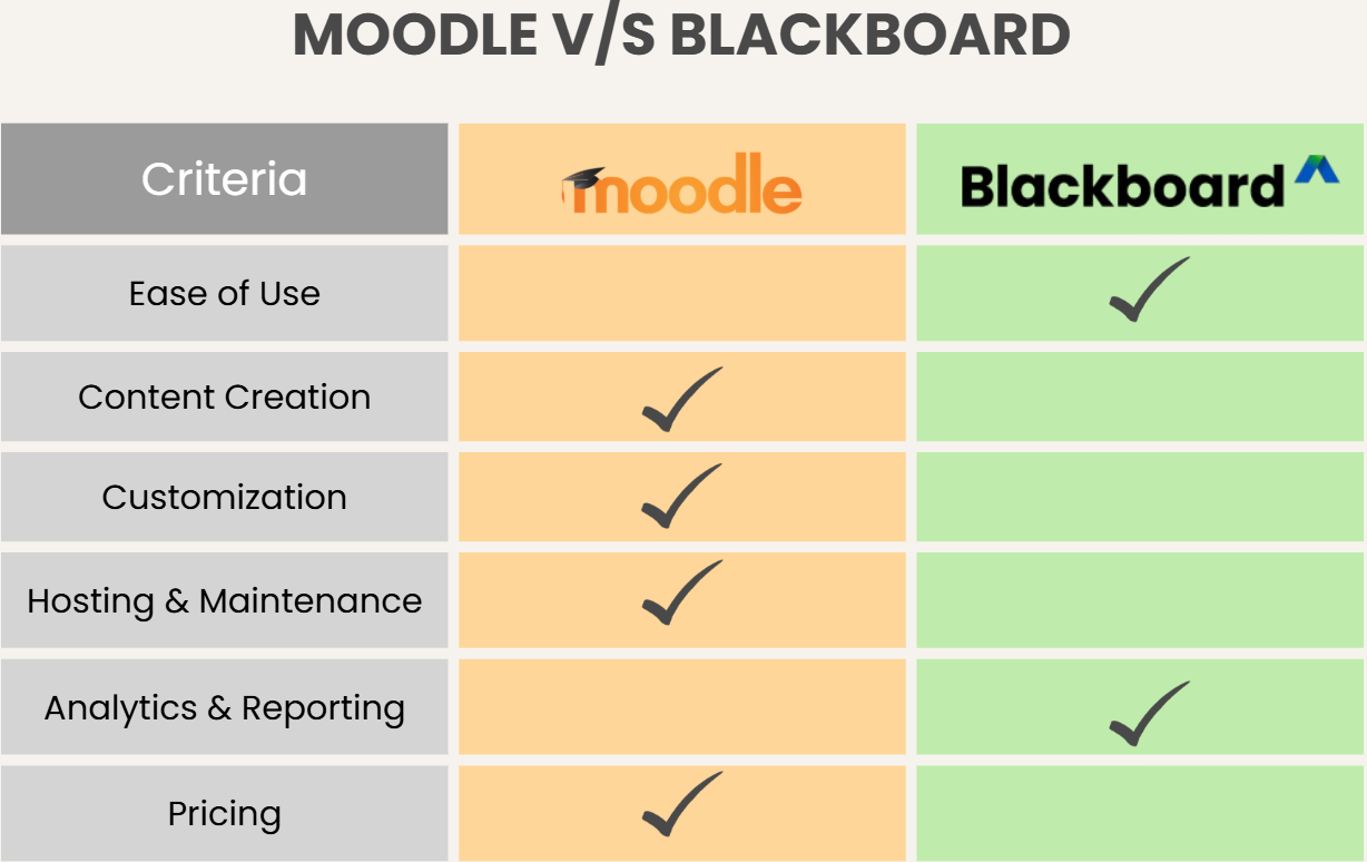 Moodle vs Blackboard comparison