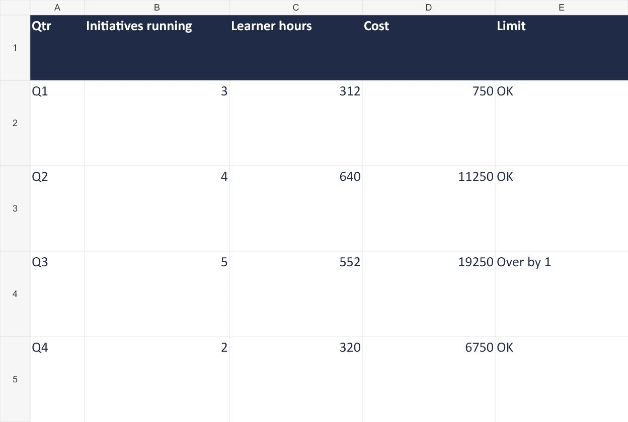 Fictional training roadmap: Q3 contains five initiatives against a review threshold of four, with 552 learner hours and AUD 19,250 allocated.