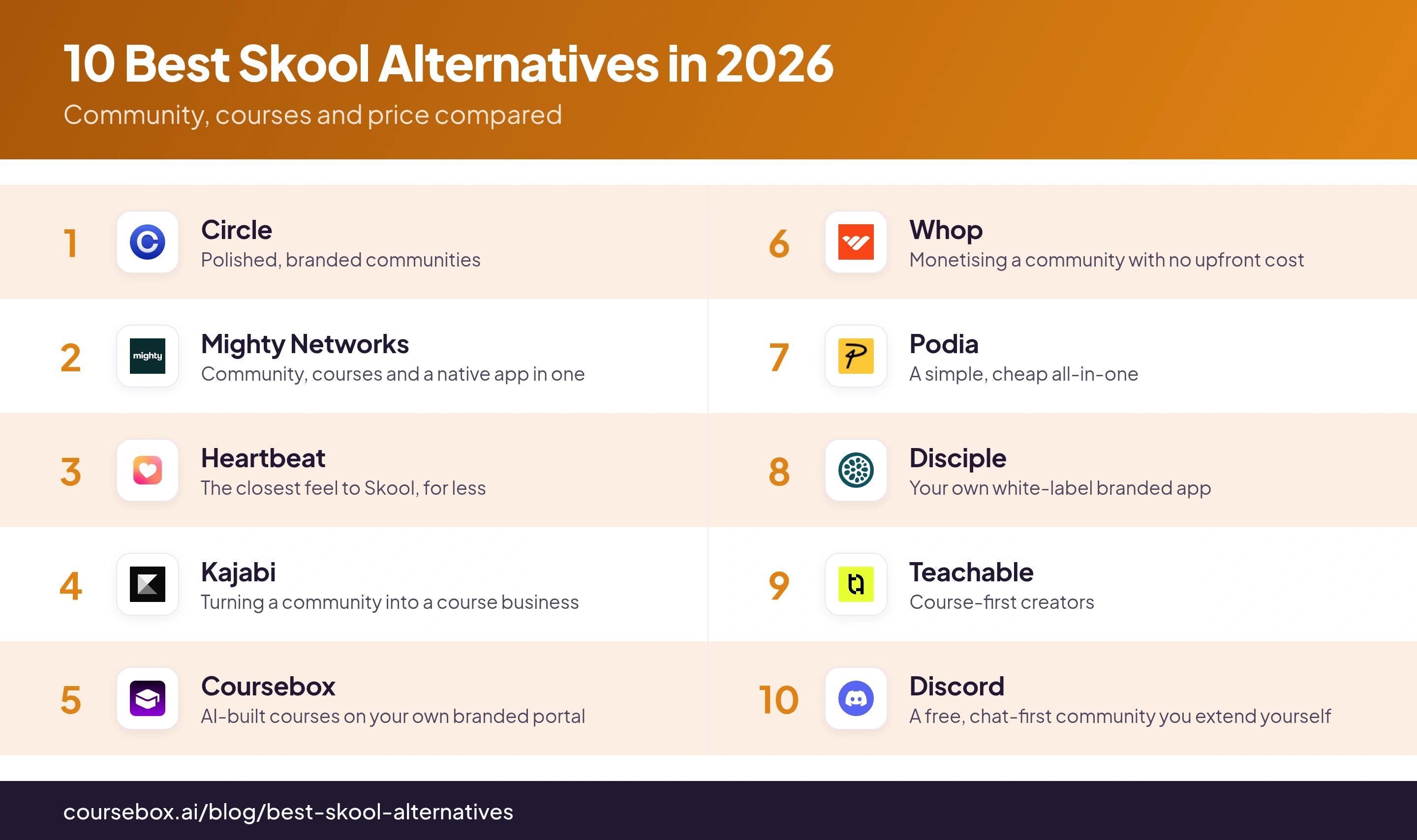 Infographic ranking the 10 best Skool alternatives in 2026, compared at a glance