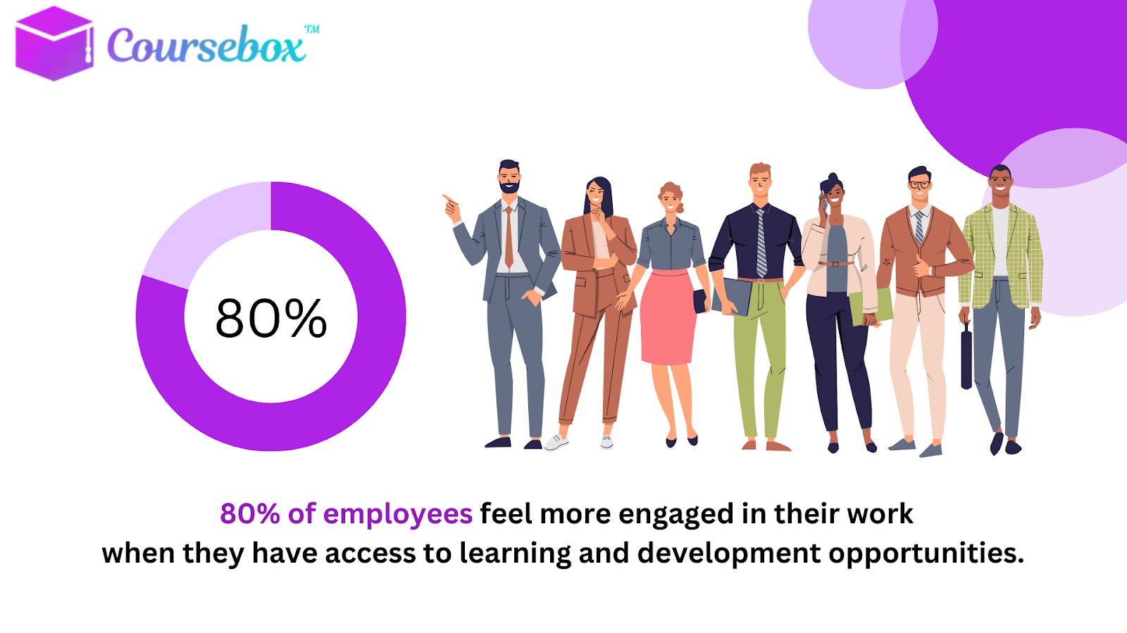 80% of employees feel more engaged in their work