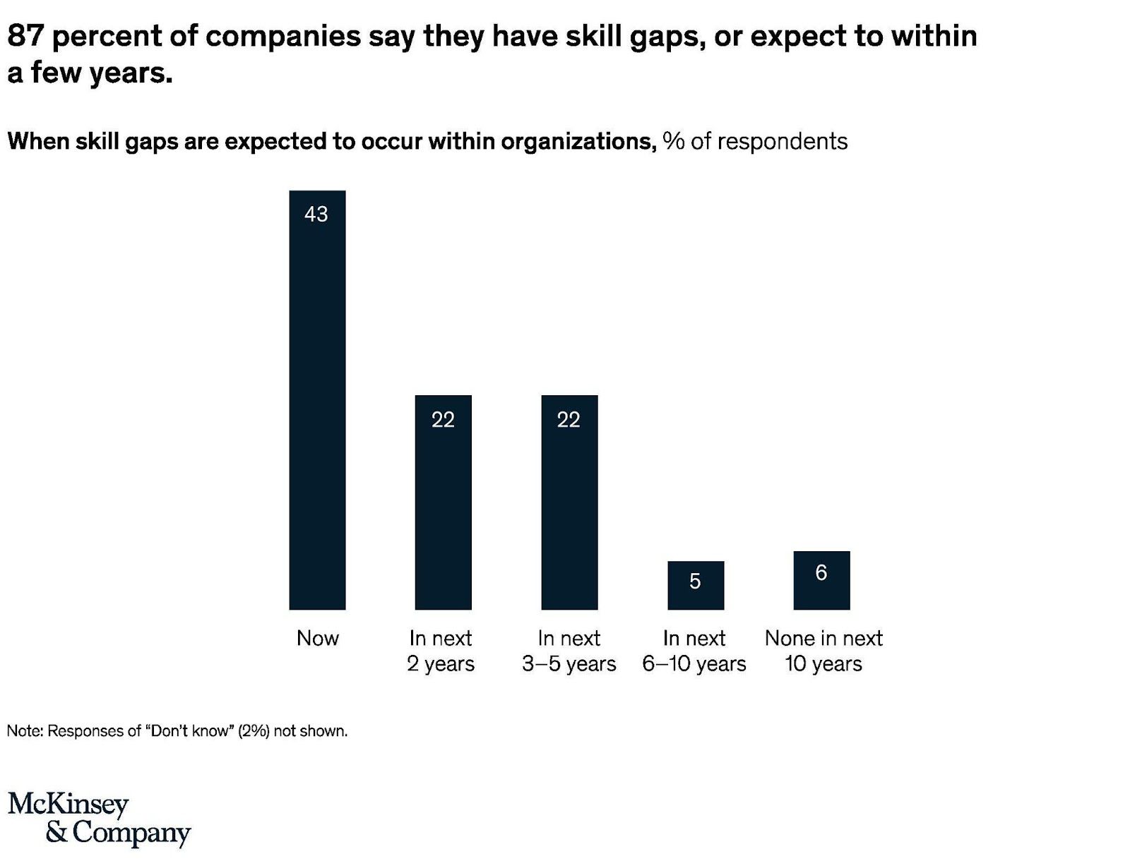 Percentage of companies that have skill gaps