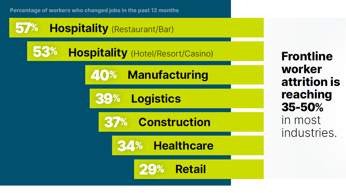 Frontline workers attrition is reaching 35-50% in most industries