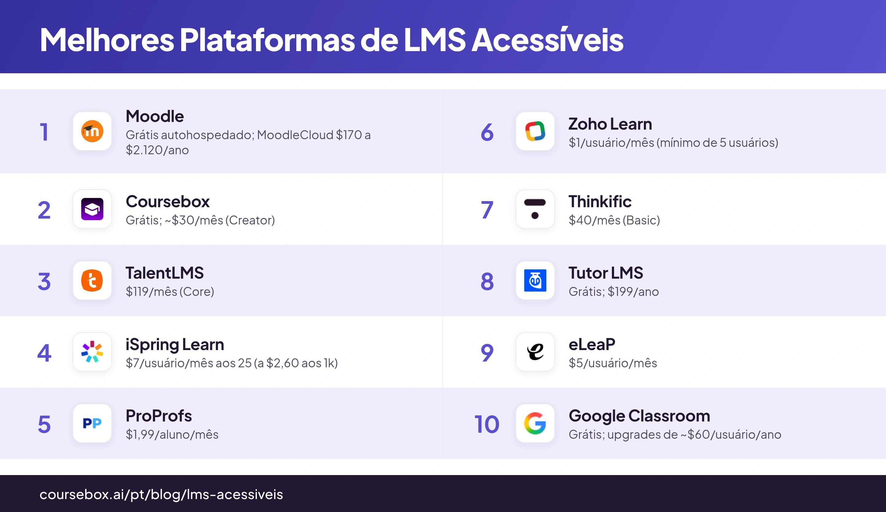 Infográfico classificando as 10 melhores plataformas de LMS acessíveis em 2026