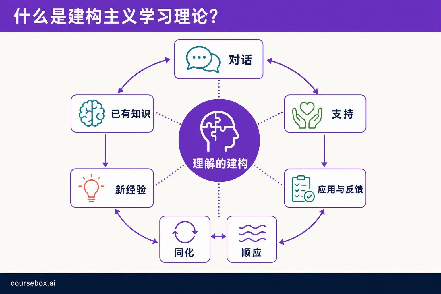 建构主义把学习者的理解,与已有知识、新经验、对话和支持,以及应用与反馈联系在一起。同化与顺应是相互关联的两种理解方式,而不是交替进行的两个步骤。这张图是编辑部整理出的综合示意,并非固定的教学顺序。