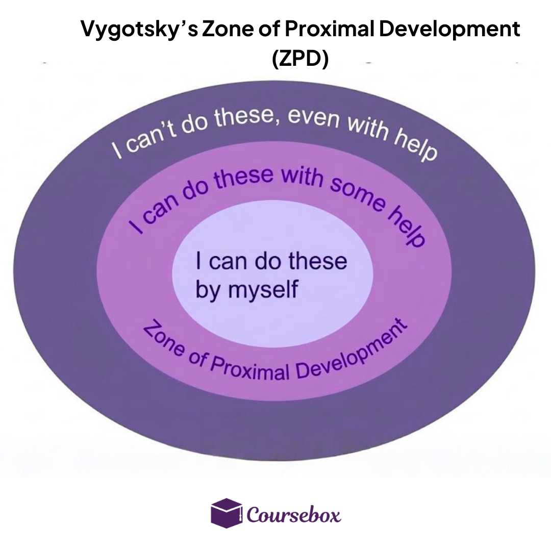 Vygotsky's zone of proximal development