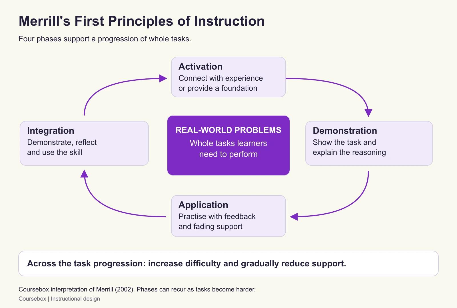 Merrill's First Principles diagram places real-world problems at the centre of activation, demonstration, application and integration, with increasingly difficult tasks and fading support.