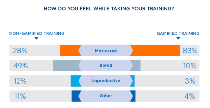 Non-gamified training vs. gamified training