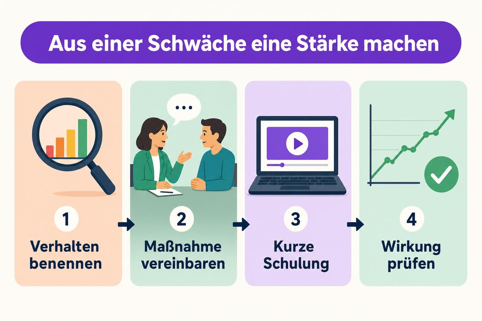 Vier Schritte, um aus einer Schwäche eines Mitarbeiters eine Stärke zu machen: Verhalten benennen, eine Maßnahme vereinbaren, kurze Schulung, danach prüfen, ob sich etwas geändert hat.