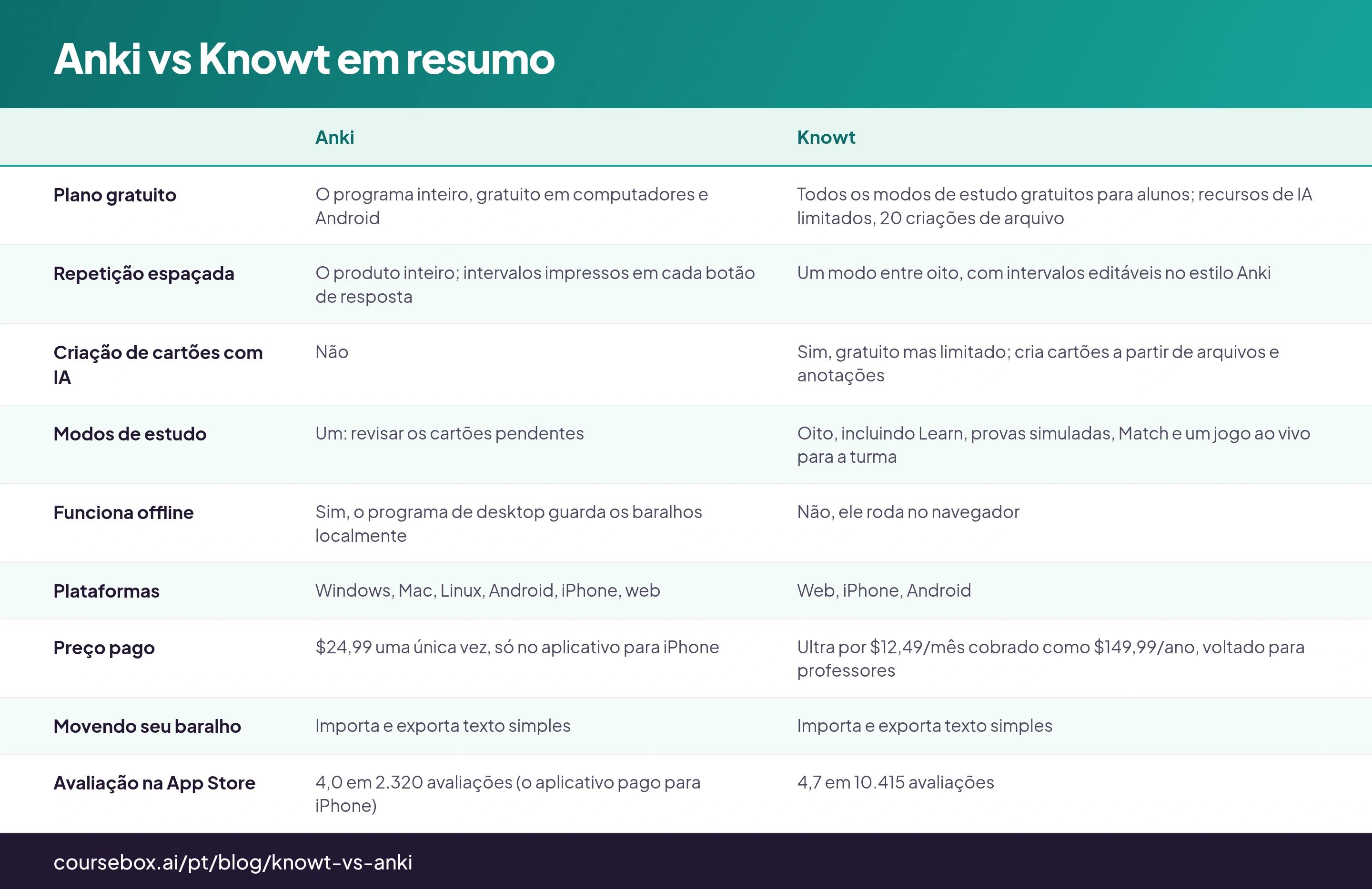 Anki vs Knowt em resumo: tabela de 9 linhas com as colunas Anki, Knowt