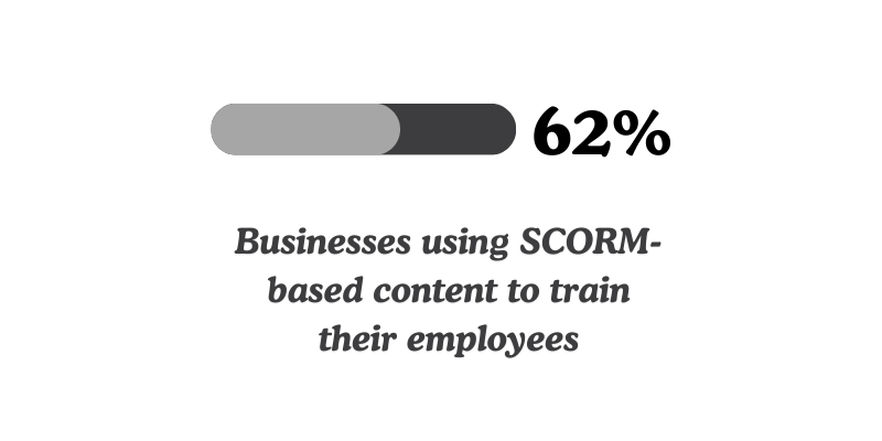 Percentage of businesses using SCORM-based content for training