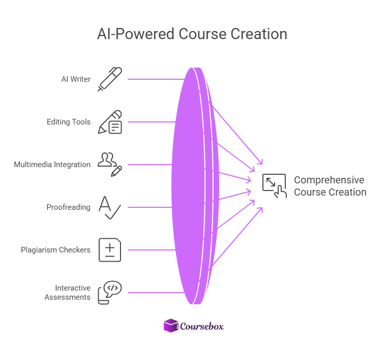 AI-powered course creation
