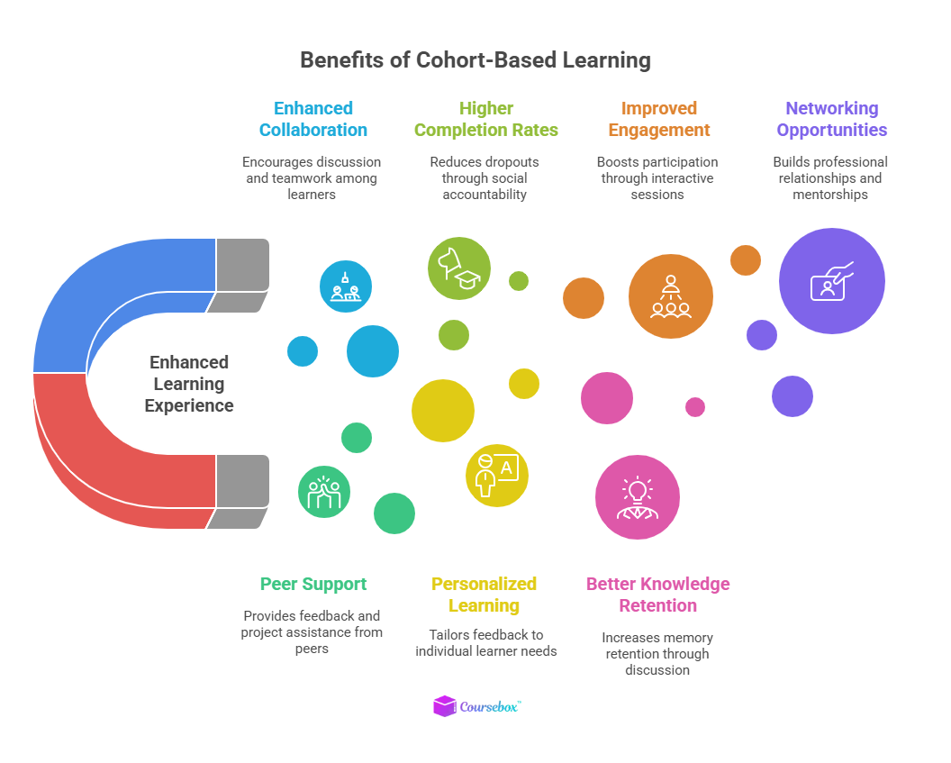 Benefits of Cohort Based Learning