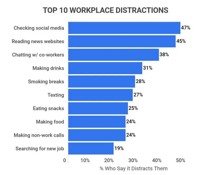 Top workplace distractions