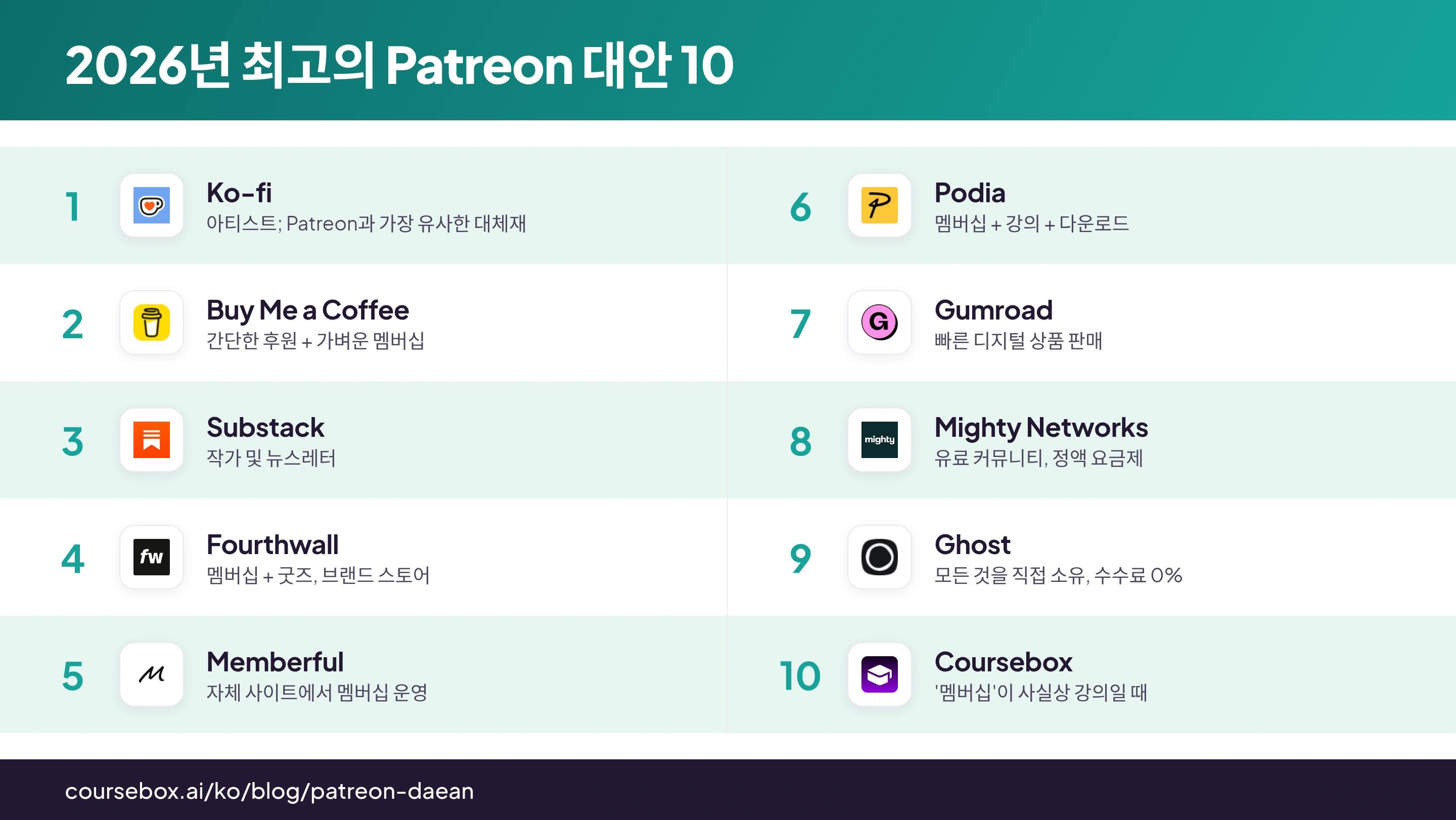 2026년 Patreon 대안 10가지를 한눈에 비교한 순위 인포그래픽