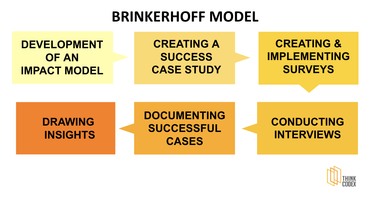 Brinkerhoff model
