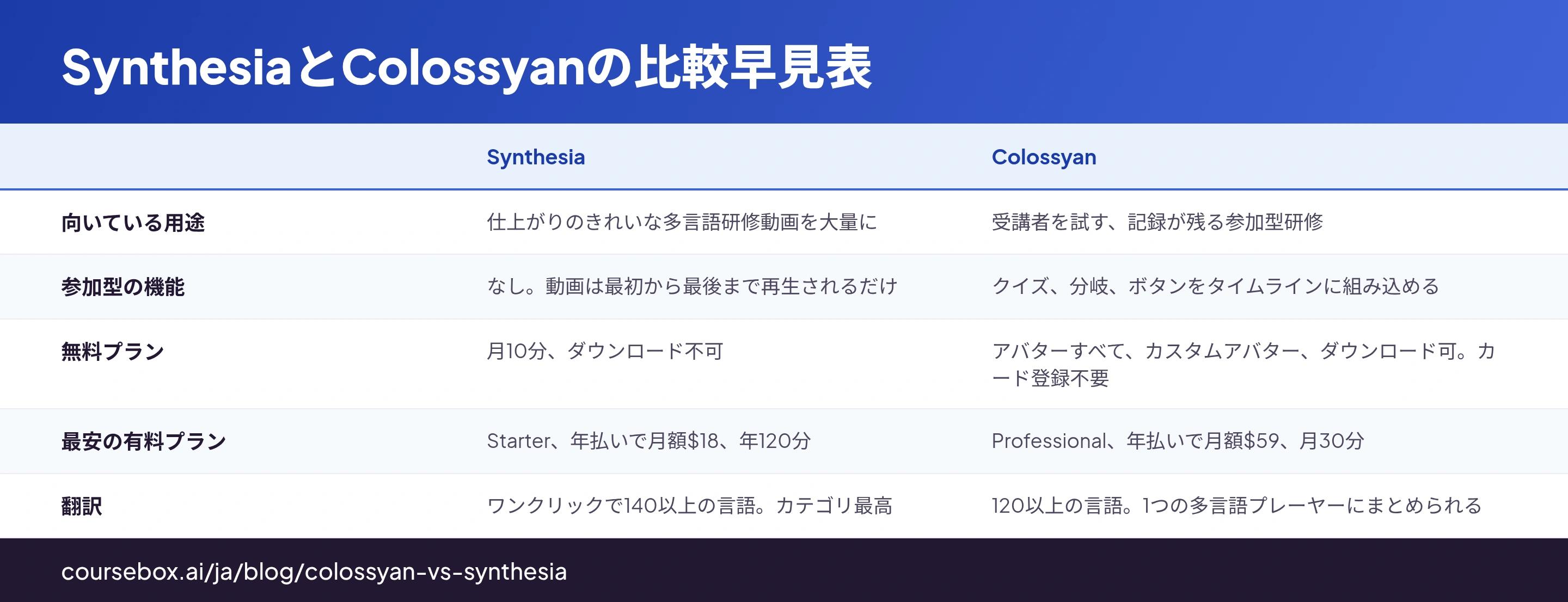 同じ台本で両方の動画を作った実地検証をもとに、SynthesiaとColossyanを8つの基準で比較した図