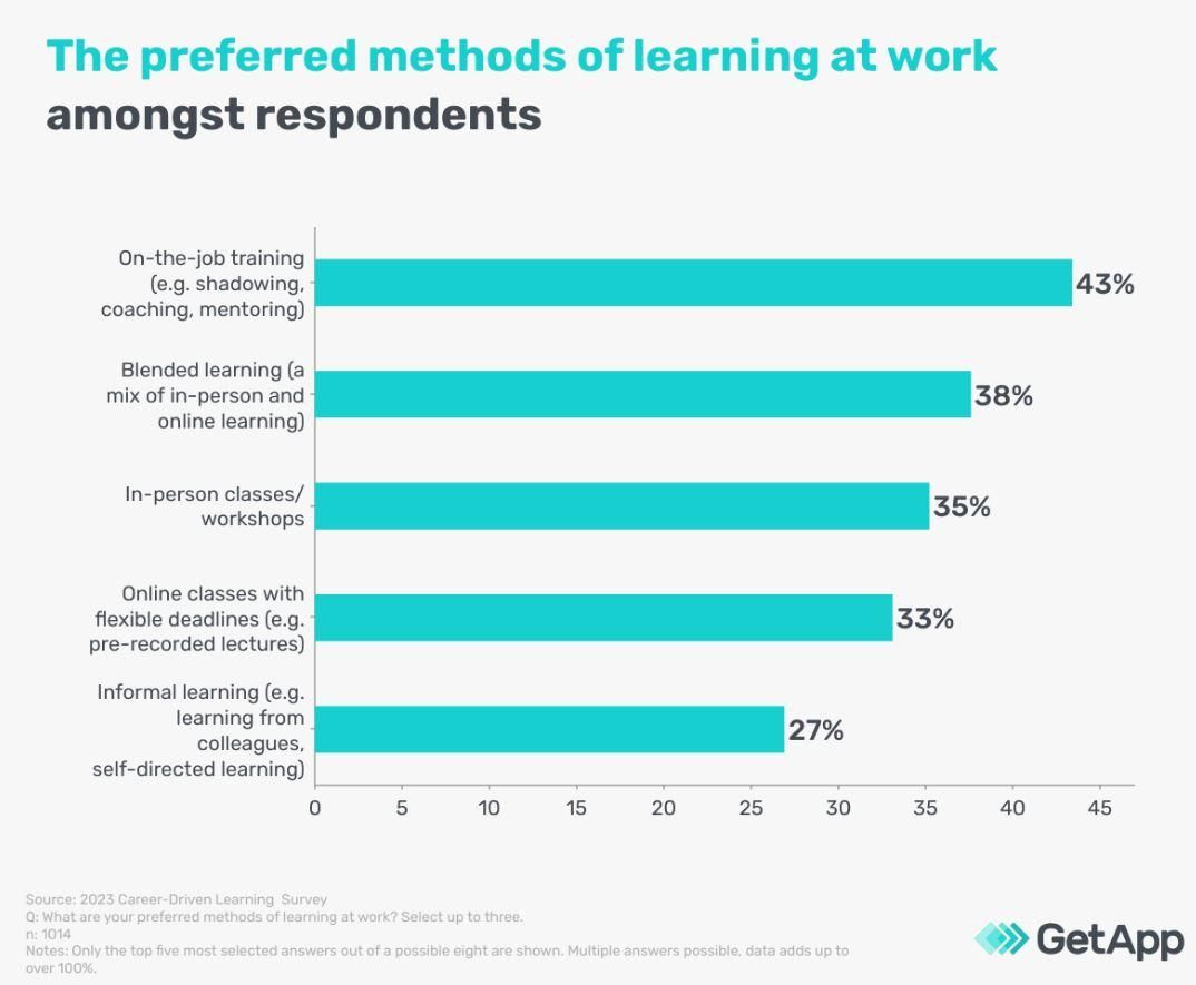 A bar chart about the preferred methods of learning at work