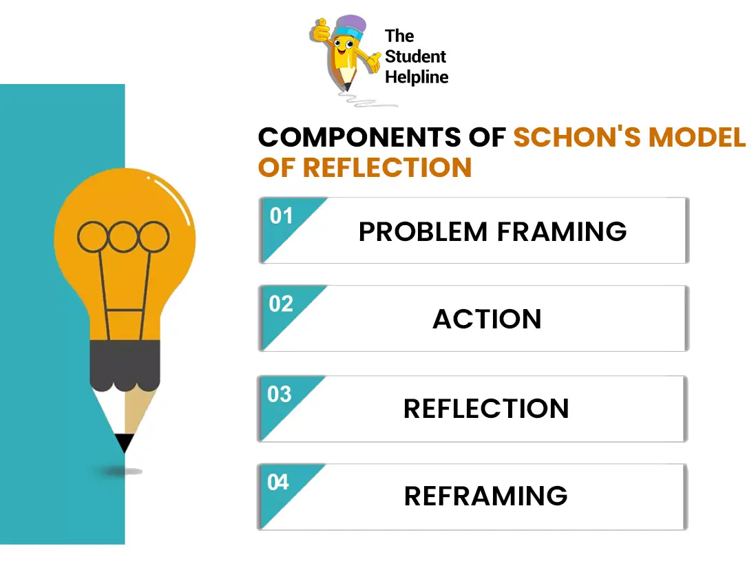 Components of schon's model of reflection