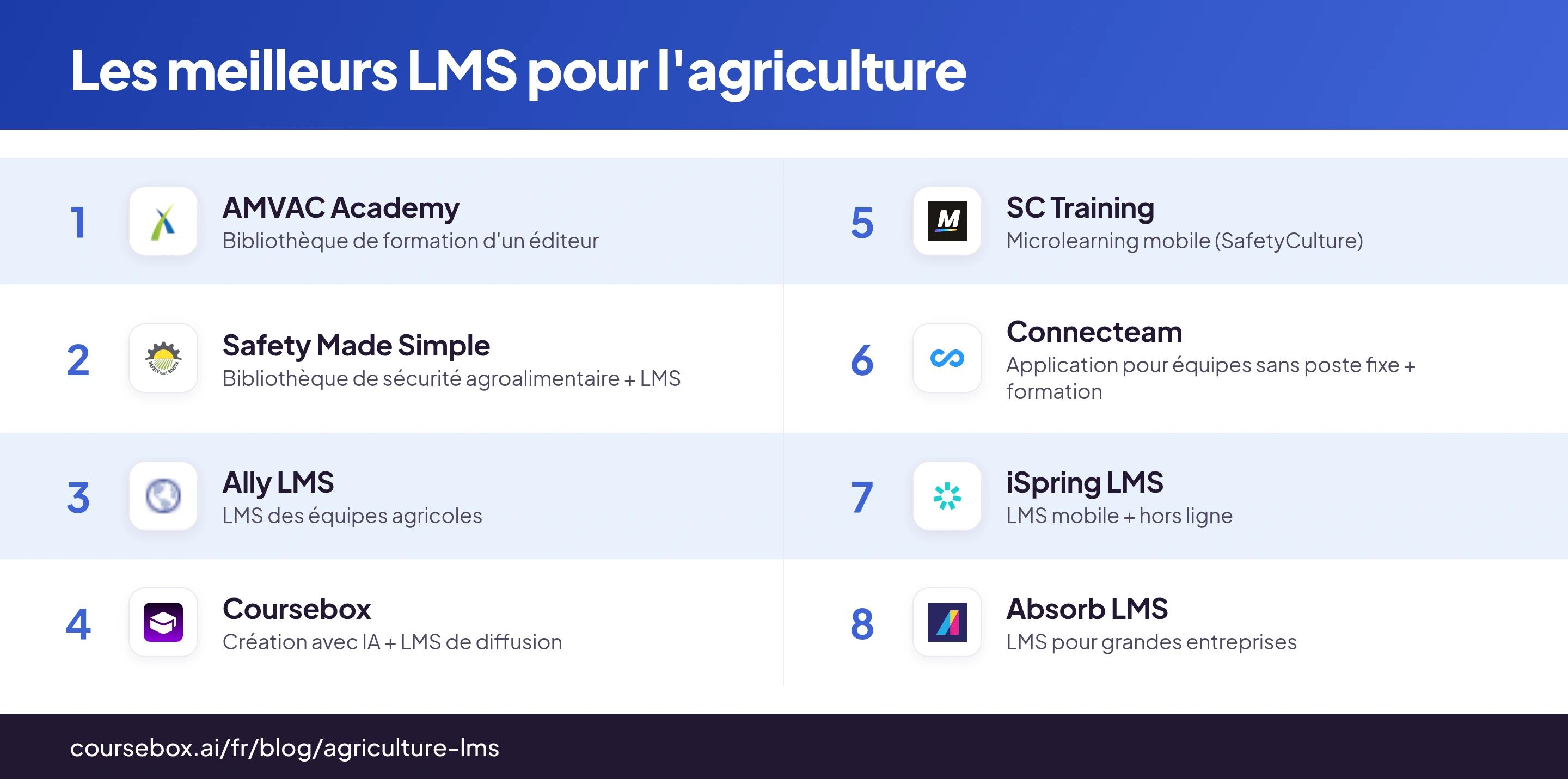 Infographie classant 8 LMS pour l'agriculture, comparés en un coup d'œil