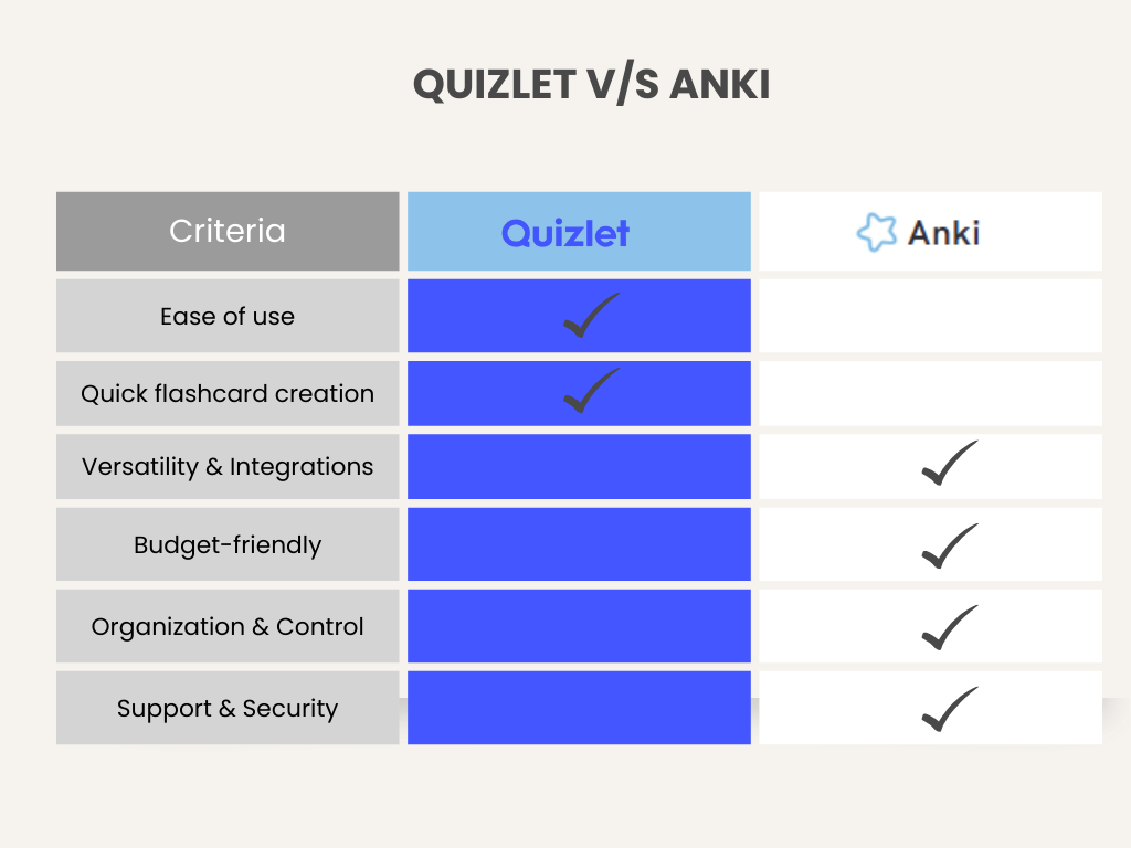 Quizlet vs Anki Comparison