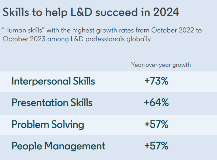 Soft skills with the highest growth rates