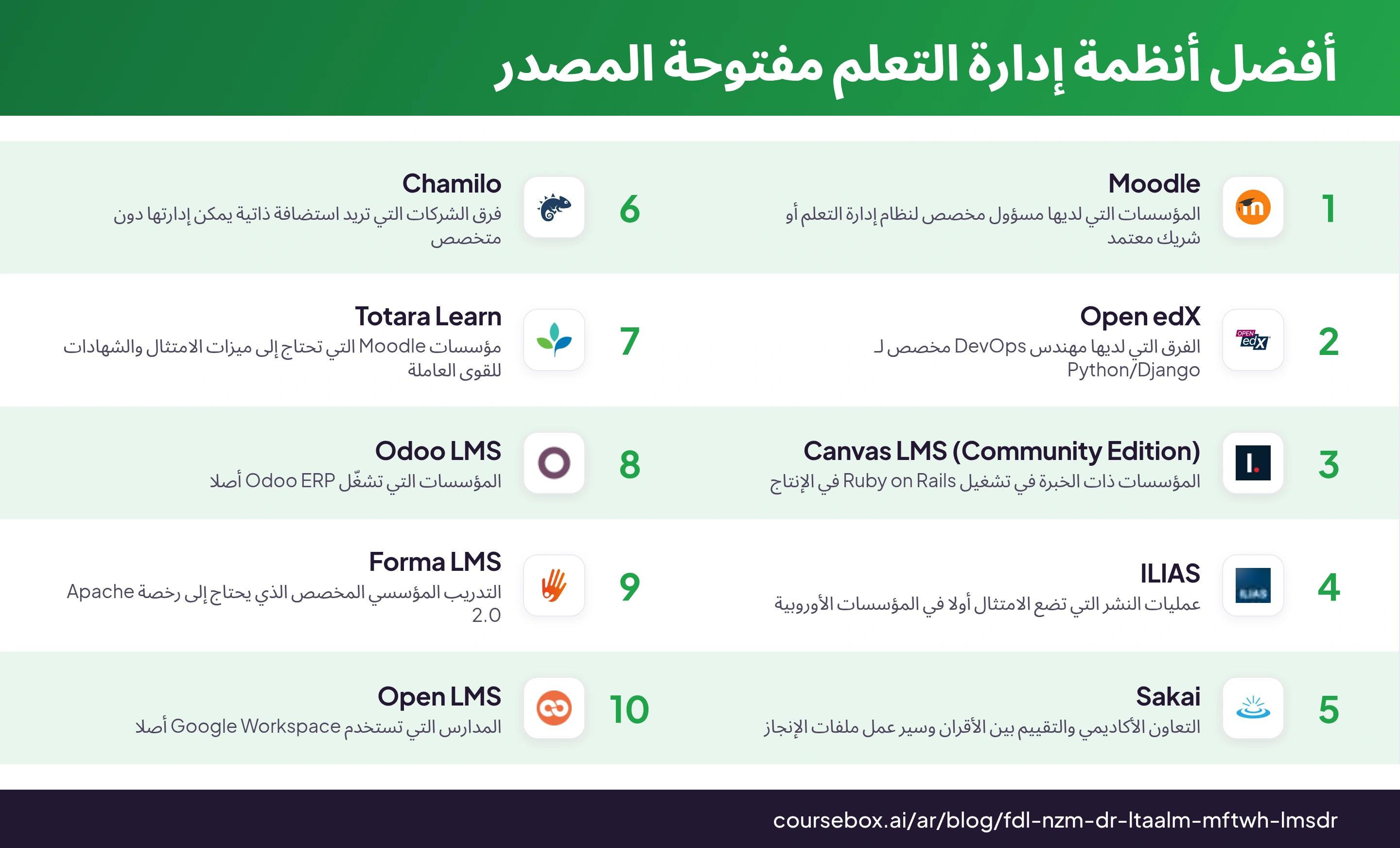 إنفوغرافيك يرتّب أفضل 10 أنظمة لإدارة التعلم مفتوحة المصدر في 2026 ويقارنها في لمحة