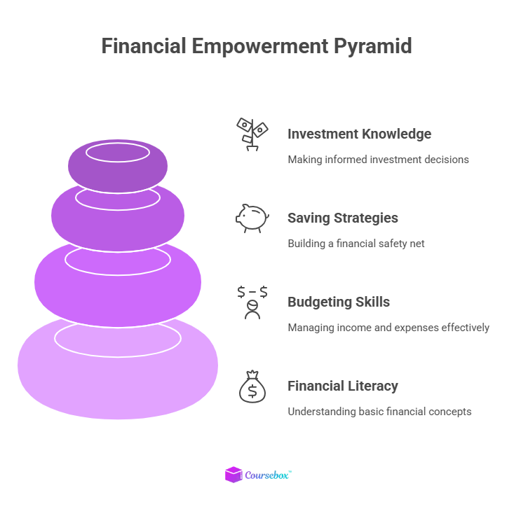 Financial empowerment pyramid
