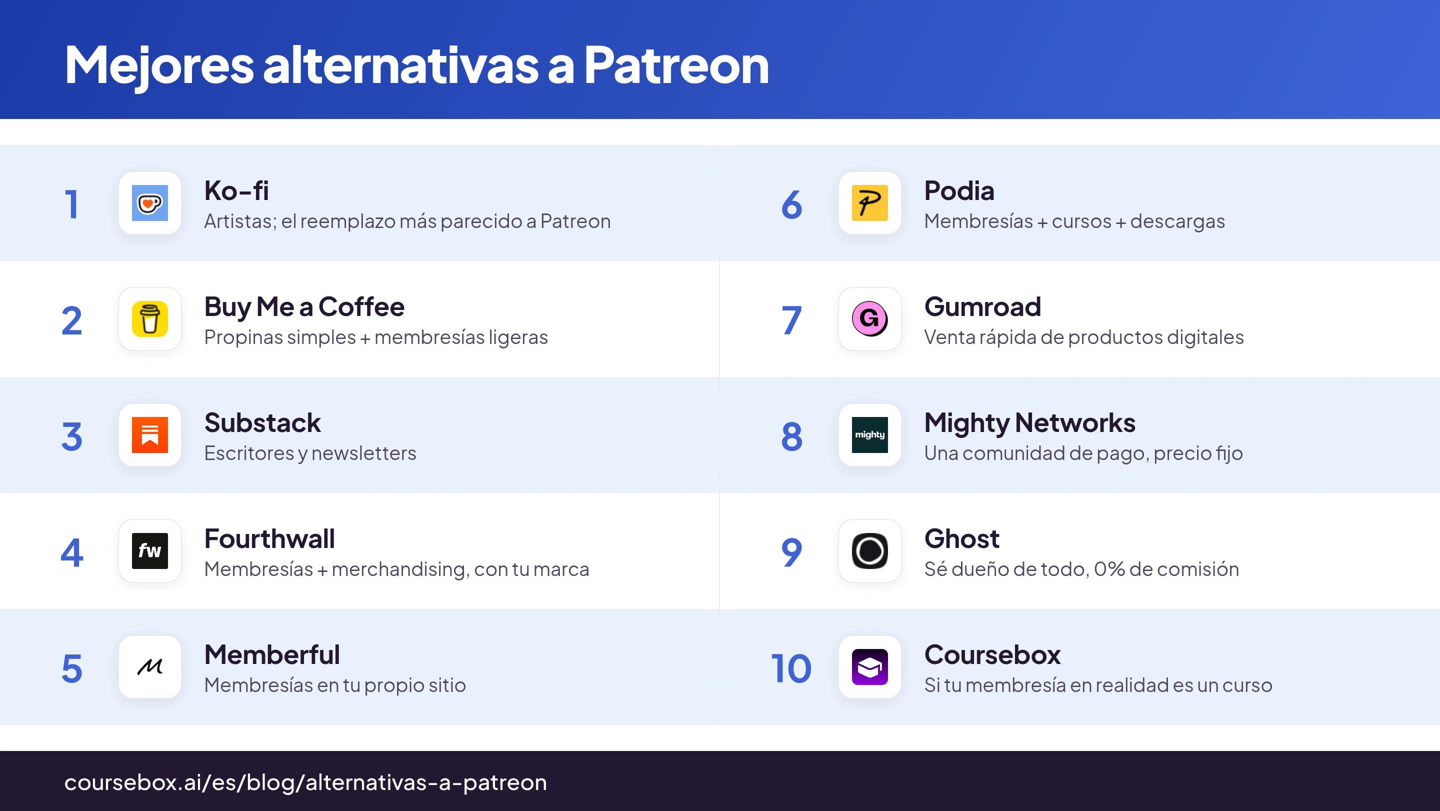 Infografía que clasifica las 10 mejores alternativas a Patreon en 2026, comparadas de un vistazo