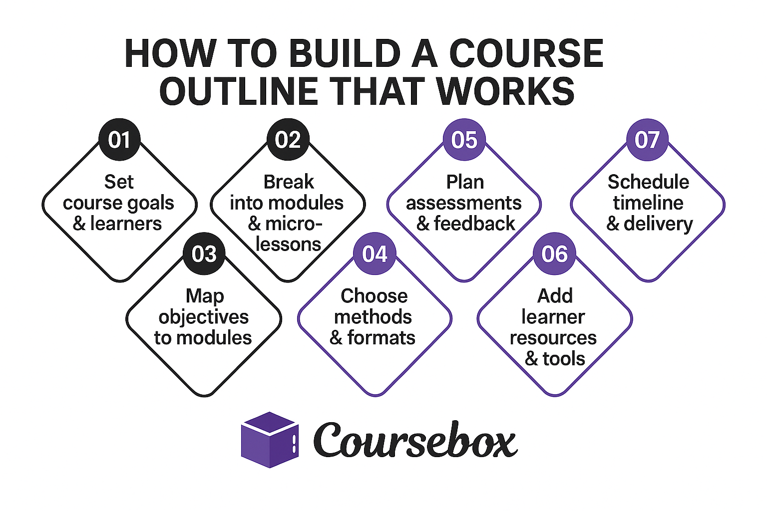 Step-by-Step Guide to Creating Your Course Outline
