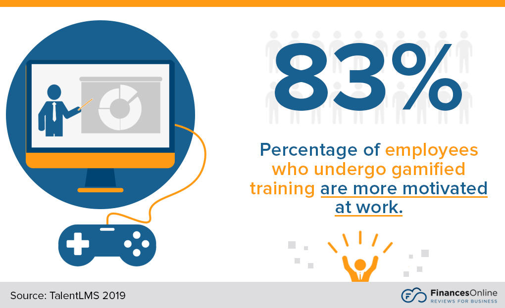 Percentage of employees feeling motivated due to gamified training.